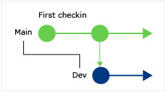 Diagram that depicts changes from the current branch and a child branch with CodeLens.