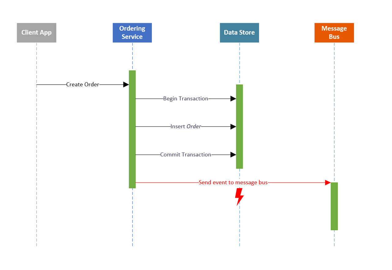 Diagram przedstawiający obsługę zdarzeń bez wzorca transakcyjnej skrzynki odbiorczej.