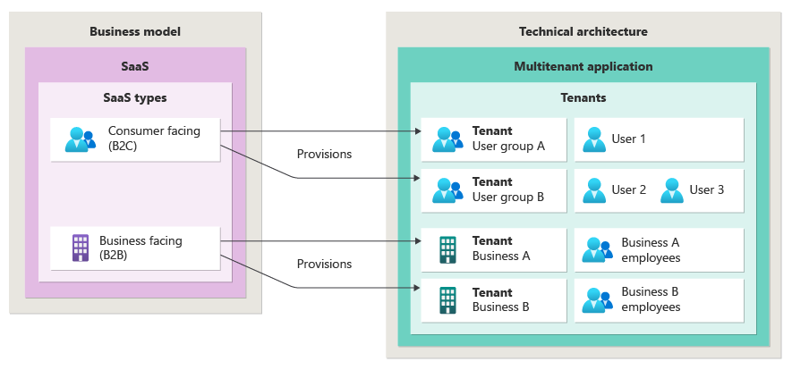 Diagram przedstawiający wielodostępną architekturę aplikacji, która obsługuje model biznesowy SaaS.