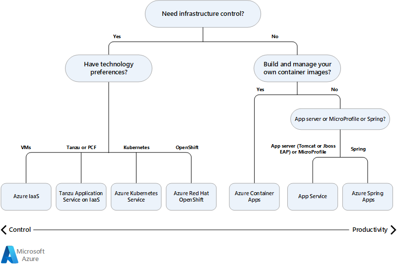 Diagram przedstawia drzewo decyzyjne języka Java w usługach platformy Azure.