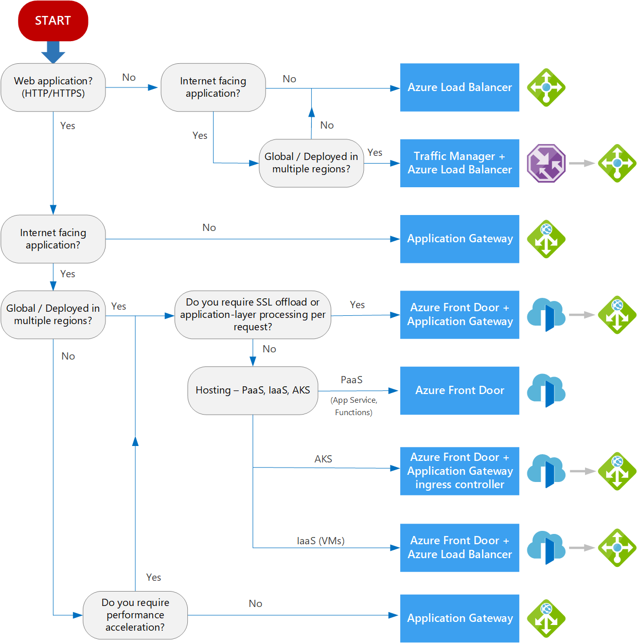 Diagram przedstawiający drzewo decyzyjne dotyczące równoważenia obciążenia na platformie Azure.