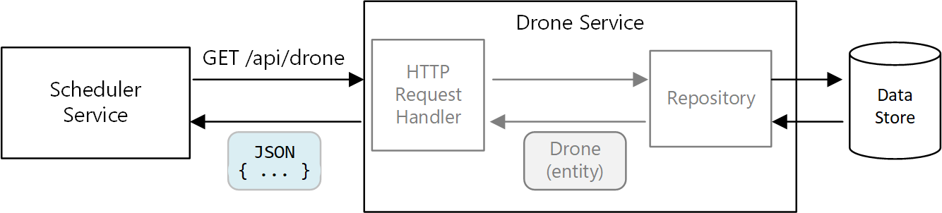 Diagram usługi Drone.