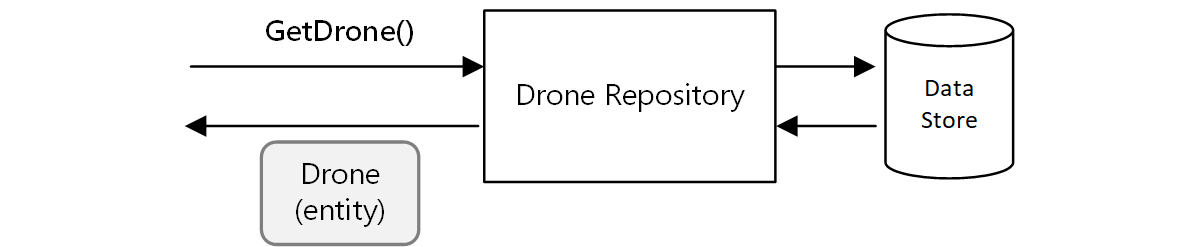 Diagram repozytorium dronów.