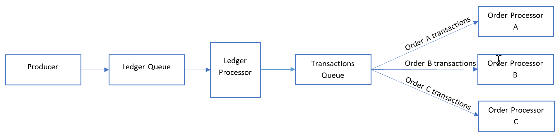 Diagram przedstawiający sekwencyjny wzorzec konwoju z kolejką rejestru