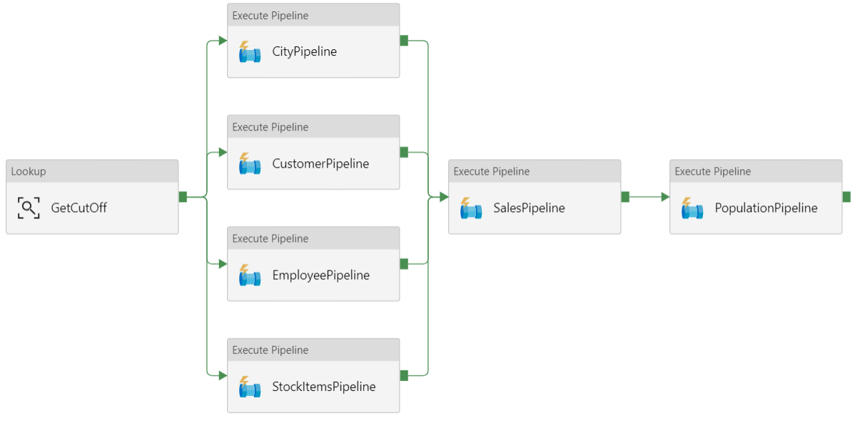 Zrzut ekranu przedstawiający potok w usłudze Azure Data Factory.