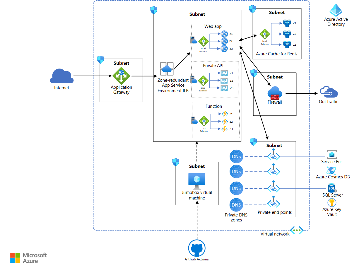 Diagram przedstawiający architekturę referencyjną dla wdrożenia środowiska App Service Environment o wysokiej dostępności.