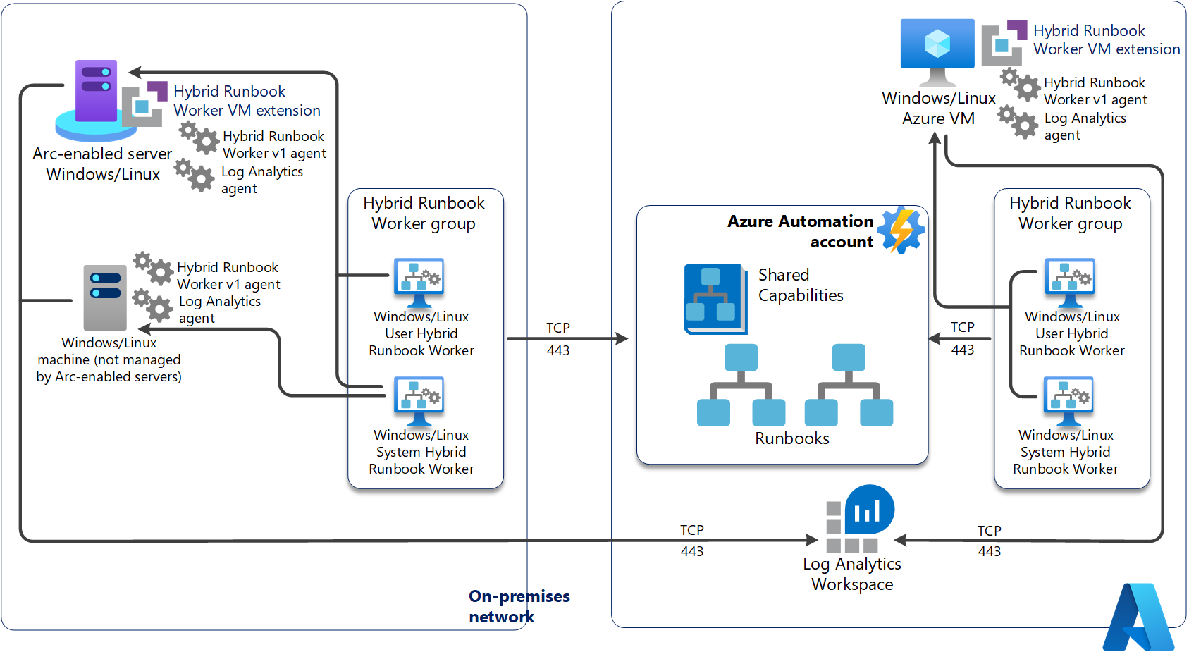 Diagram techniczny hybrydowego procesu roboczego elementu Runbook