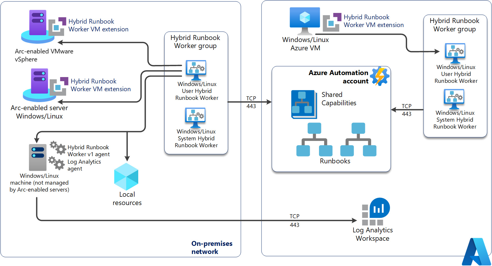 Diagram techniczny hybrydowego procesu roboczego elementu Runbook użytkownika