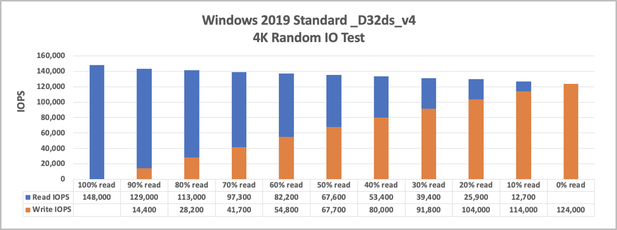 Wykres przedstawiający standardowy test we/wy systemu Windows 2019 _D32ds_v4 4K losowego we/wy.