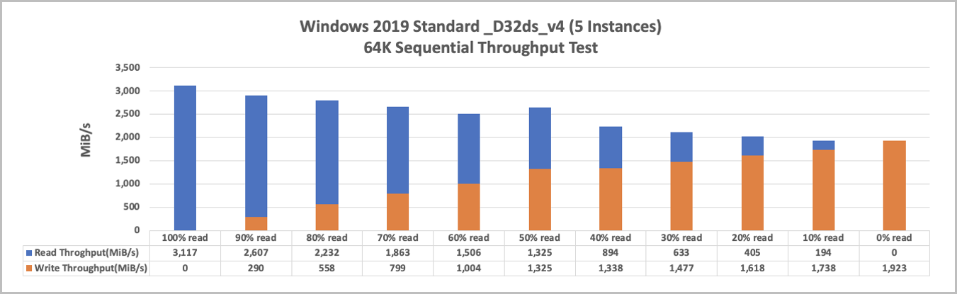 Wykres przedstawiający standardową przepływność systemu Windows 2019 _D32ds_v4 64K 5-wystąpienia sekwencyjnego.