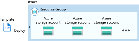 Diagram przedstawiający Resource Manager platformy Azure tworzących wiele wystąpień.