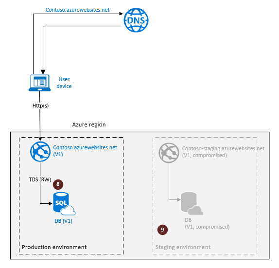 Diagram przedstawia konfigurację replikacji geograficznej usługi SQL Database na potrzeby odzyskiwania po awarii w chmurze z zlikwidowanym środowiskiem przejściowym.