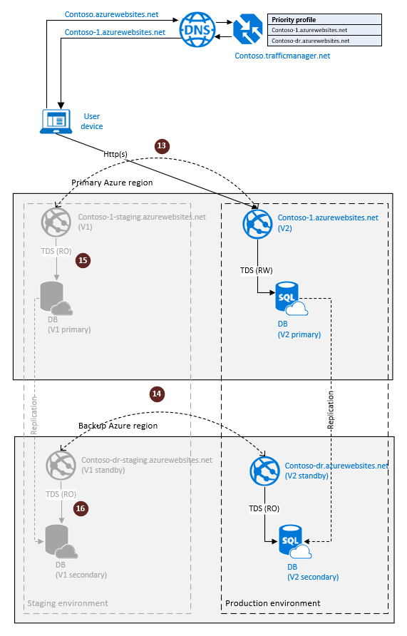 Diagram przedstawia konfigurację replikacji geograficznej usługi SQL Database na potrzeby odzyskiwania po awarii w chmurze z opcjonalnym zlikwidowaniem środowiska przejściowego.