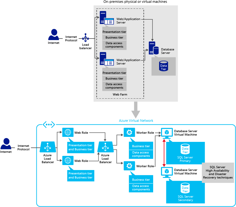 Diagram przedstawia lokalne maszyny fizyczne lub wirtualne połączone z wystąpieniami roli internetowej w sieci wirtualnej platformy Azure za pośrednictwem modułu równoważenia obciążenia platformy Azure.