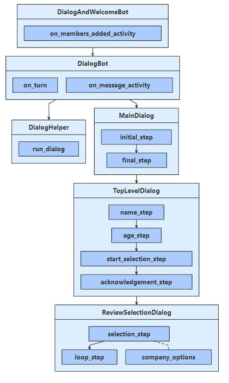 Diagram klas dla przykładu języka Python.