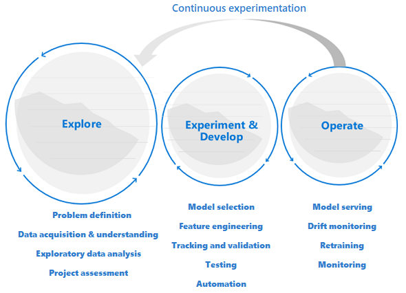 Diagram etapów uczenia maszynowego DevOps eksplorowania, eksperymentowania i opracowywania oraz obsługi.