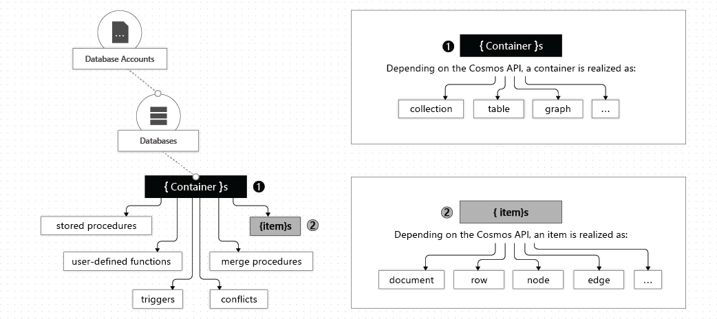 Diagram relacji między kontenerem a elementami, w tym jednostki równorzędne, takie jak procedury składowane, funkcje zdefiniowane przez użytkownika i wyzwalacze.