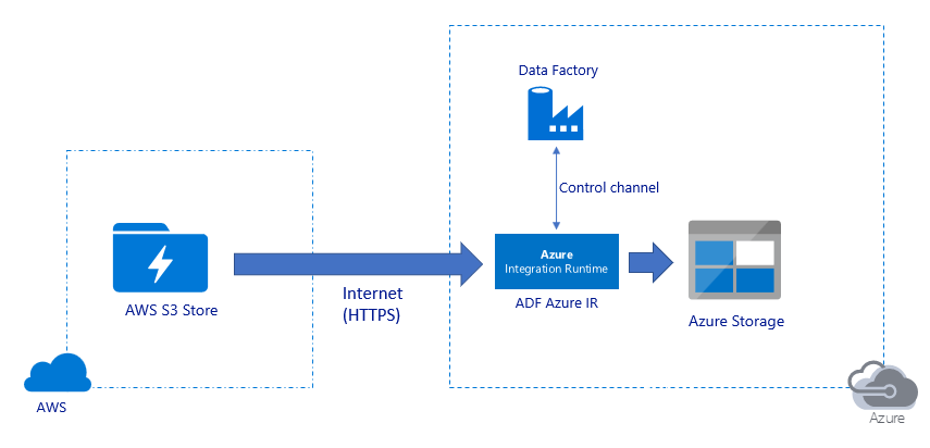 Diagram przedstawia migrację przez Internet przez H T T P z magazynu usługi A S S3 za pośrednictwem środowiska Azure Integration Runtime w usłudze A D F Azure do usługi Azure Storage. Środowisko uruchomieniowe ma kanał kontrolny z usługą Data Factory.