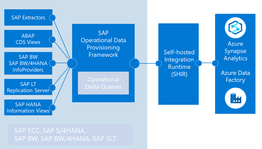 Diagram architektury platformy SAP ODP za pomocą własnego środowiska Integration Runtime.