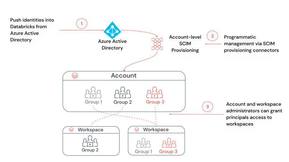 Diagram SCIM na poziomie konta