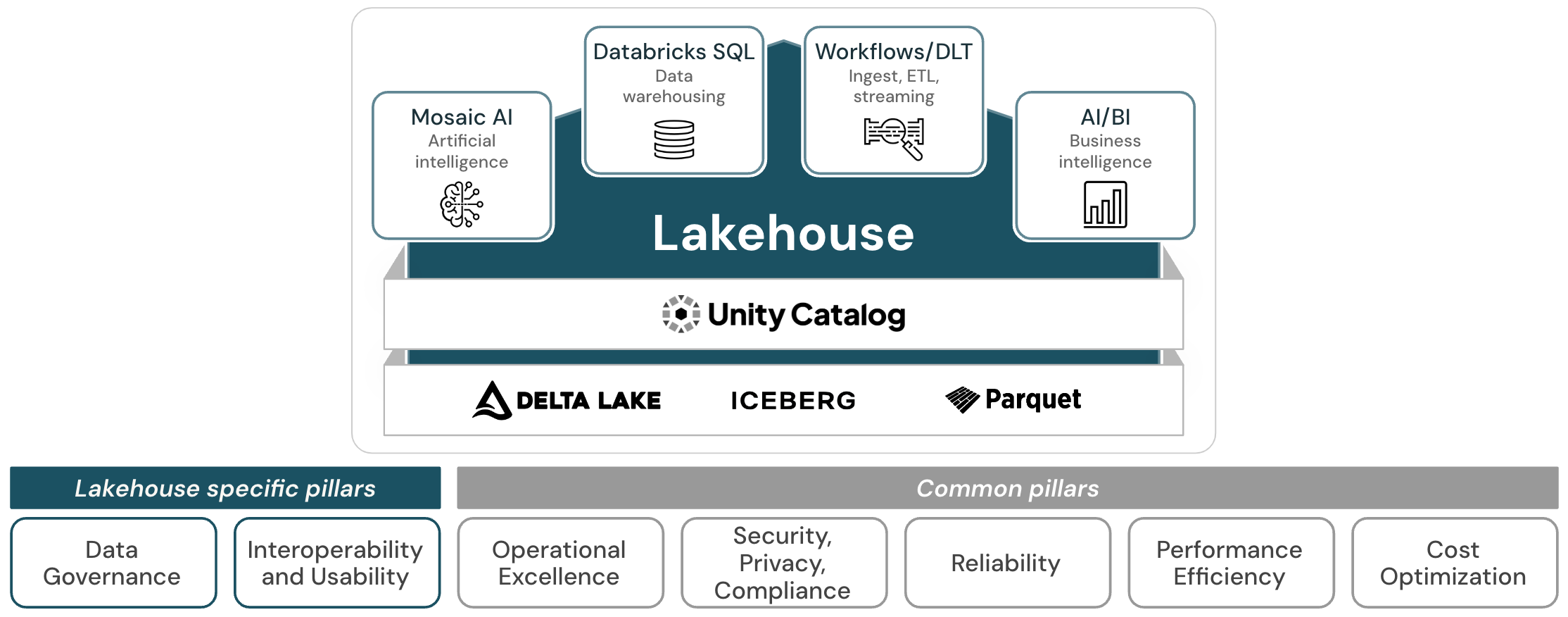 Dobrze zaprojektowana struktura: diagram magazynu typu data lakehouse.