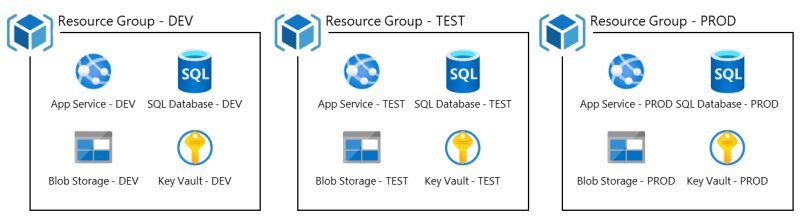 Diagram przedstawiający środowiska DEV, TEST i PROD z oddzielnym zestawem zasobów platformy Azure w każdym środowisku.