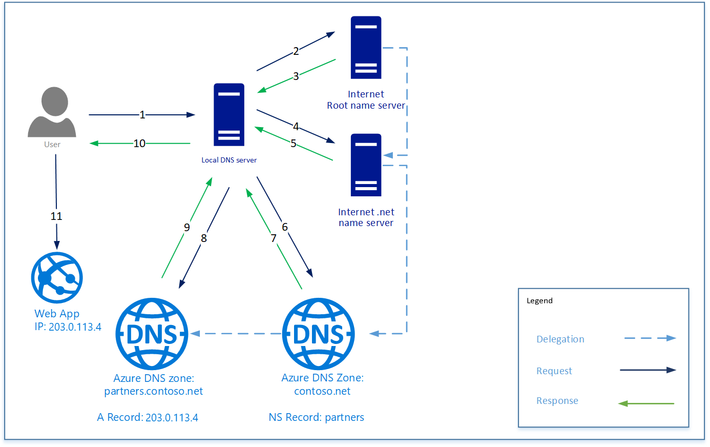 Diagram koncepcyjny przedstawiający niską delegowanie DNS działa.