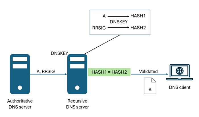 Diagram przedstawiający sposób działania walidacji protokołu DNSSEC.