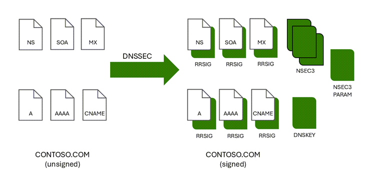 Diagram przedstawiający sposób dodawania rekordów RRSIG do strefy po jej podpisaniu przy użyciu protokołu DNSSEC.