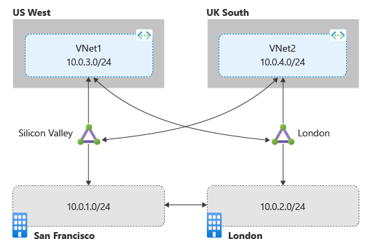 Diagram przedstawiający obwody, które nie są połączone z usługą ExpressRoute Global Reach.