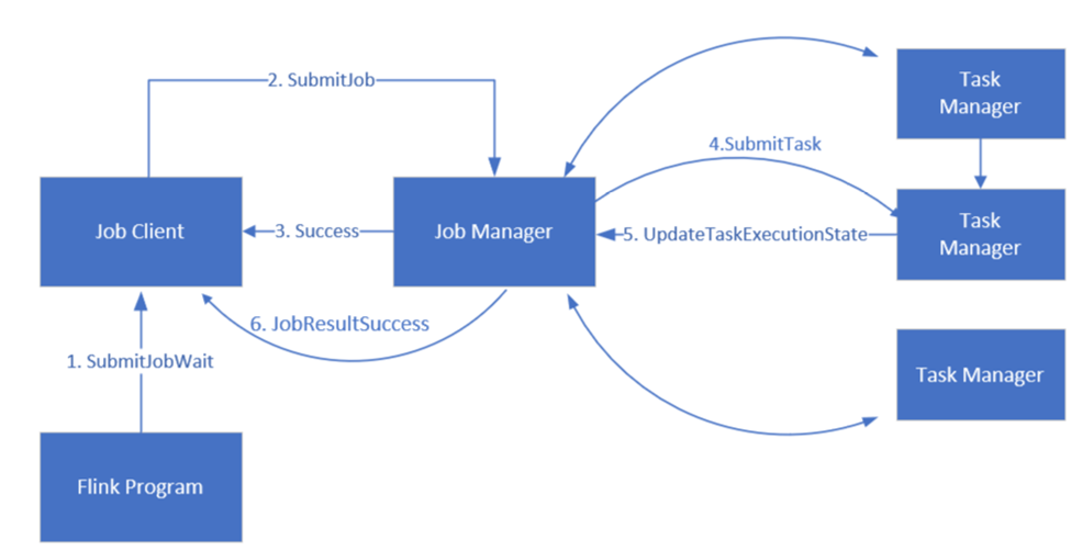 Diagram procesu przedstawiający sposób współdziałania zadania, menedżera zadań, menedżera zadań i klienta zadań.