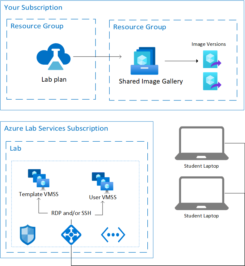 Diagram architektury podstawowego laboratorium w usługach Azure Lab Services.