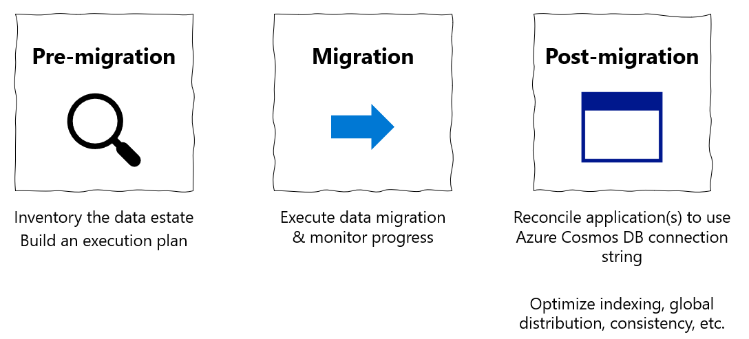 Diagram kroków migracji z przed migracją do po migracji.