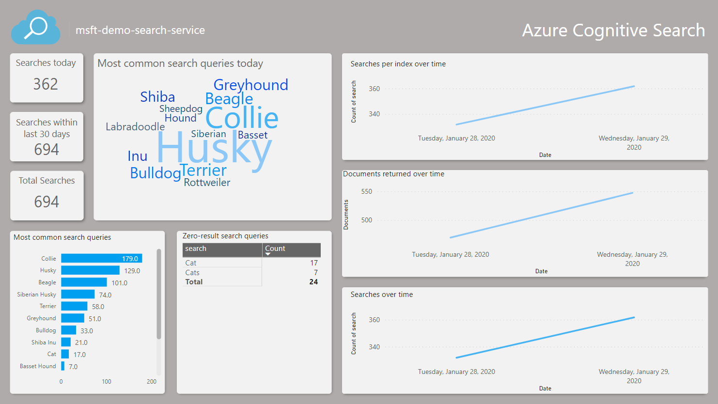 Zrzut ekranu przedstawiający raport usługi Power BI.