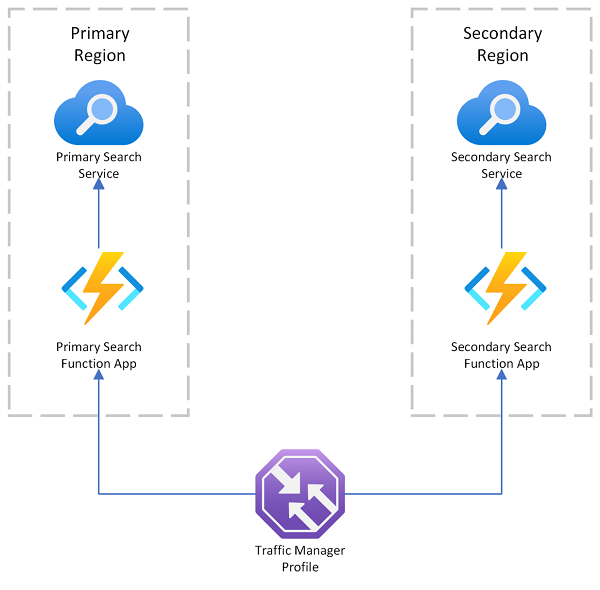 Diagram przedstawiający łączenie aplikacji wyszukiwania za pośrednictwem usługi Azure Traffic Manager.