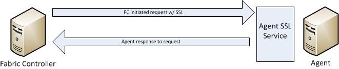 Kontroler sieci szkieletowej platformy Azure