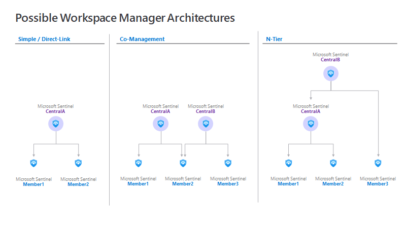 Diagram przedstawiający różne opcje architektury dla menedżera obszarów roboczych w usłudze Microsoft Sentinel.