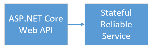 Diagram przedstawiający fronton interfejsu API Platformy ASP.NET i platformy AngularJS łączący się z stanową usługą zaplecza w usłudze Service Fabric.