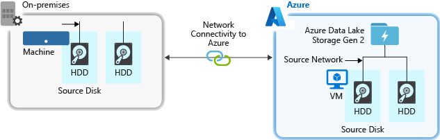 Diagram przedstawiający czynniki, które należy wziąć pod uwagę podczas pozyskiwania danych z systemu źródłowego do usługi Data Lake Storage.