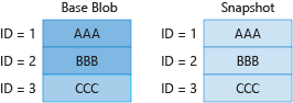 Diagram 2 przedstawiający rozliczenia unikatowych bloków w obiekcie blob podstawowym i migawki.