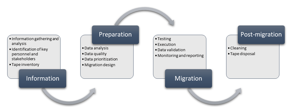 Diagram przedstawiający fazy migracji taśm.