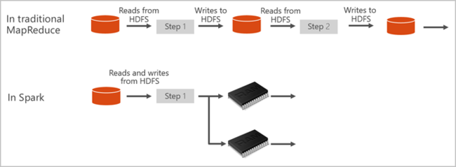 Diagram przedstawia tradycyjne mapreduce z aplikacjami opartymi na dyskach i platformą Spark z operacjami opartymi na pamięci podręcznej.