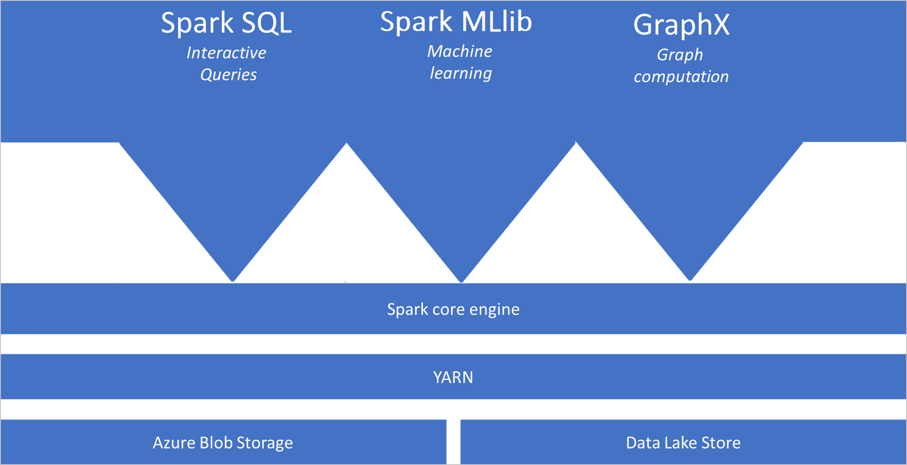 Diagram przedstawia platformy Spark SQL, Spark MLib i GraphX połączone z aparatem podstawowym platformy Spark powyżej warstwy YARN za pośrednictwem usług magazynu.