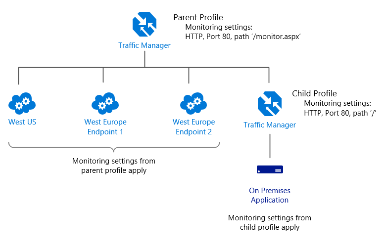 Monitorowanie punktu końcowego usługi Traffic Manager przy użyciu ustawień poszczególnych punktów końcowych