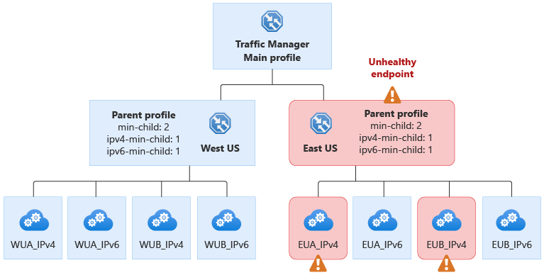 Zachowanie minimalnego podrzędnego usługi Traffic Manager