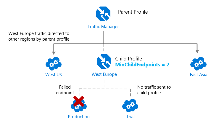 Profil pojedynczego usługi Traffic Manager