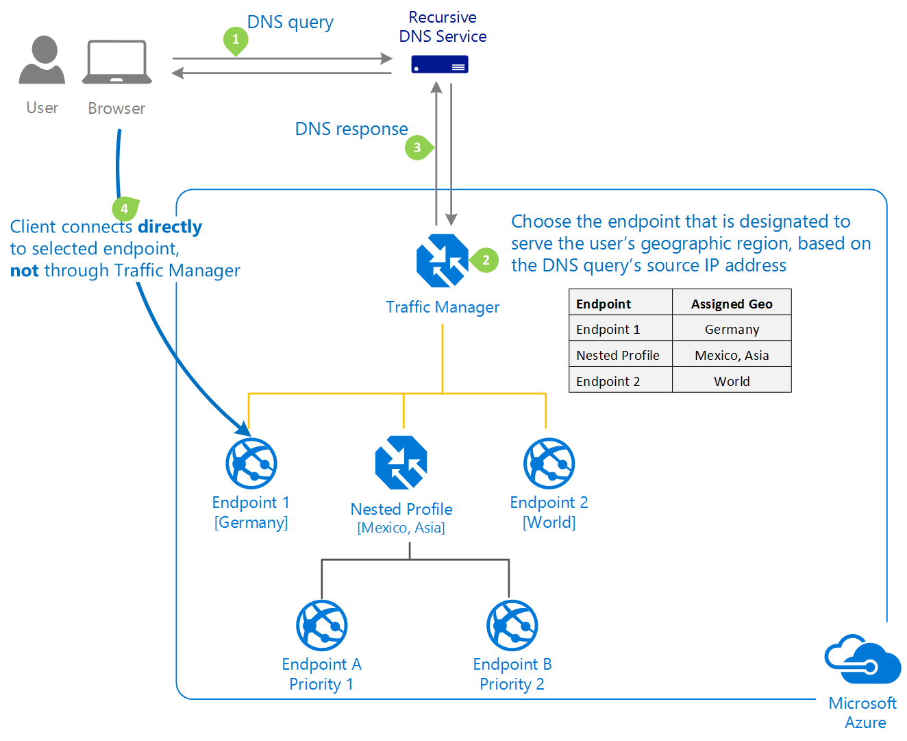 Metoda routingu ruchu w usłudze Azure Traffic Manager 