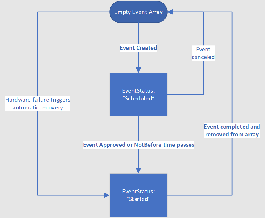 Diagram stanu przedstawiający różne przejścia, które może zająć zaplanowane zdarzenie.