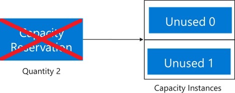 Diagram przedstawiający usuniętą rezerwację pojemności.