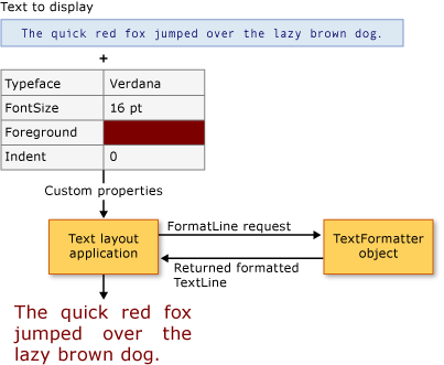 Diagram układu tekstu klienta i TextFormatter